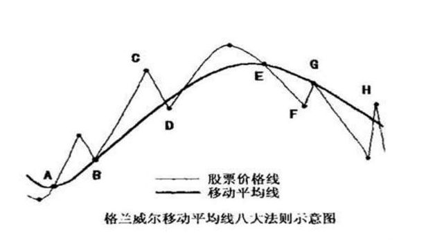格兰威尔的移动平均线